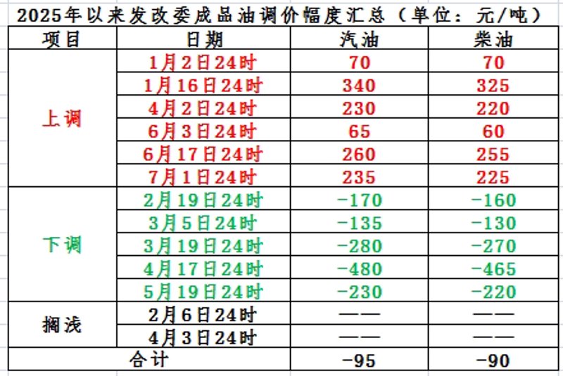 今日油价涨跌不停，你的钱包还好吗？